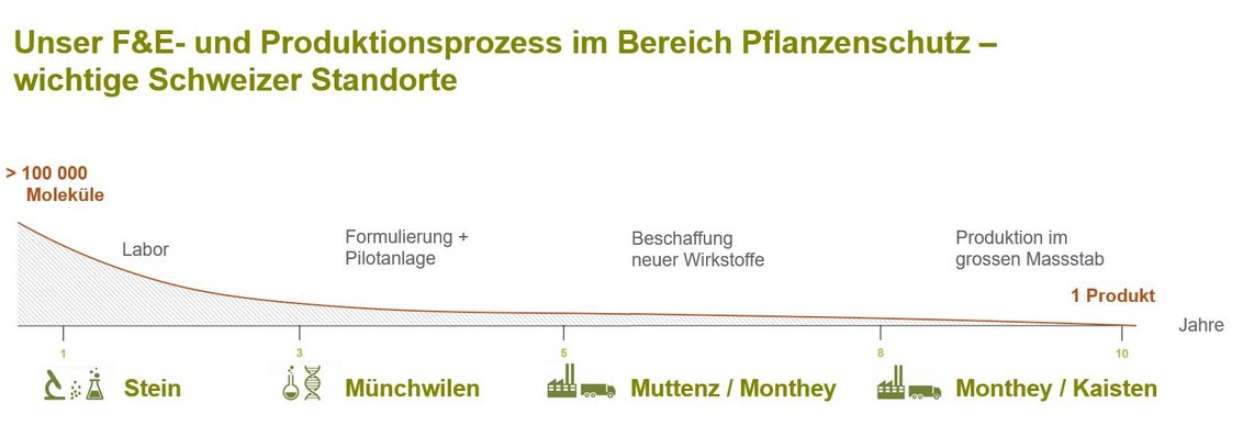 F&E- und Produktionsprozess - wichtige Schweizer Standorte