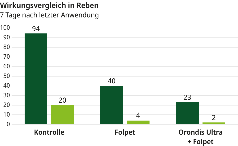 Wirkungsvergleich Orondis Ultra in Reben