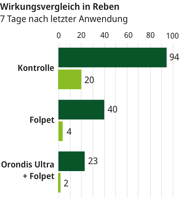 Wirkungsvergleich Orondis Ultra in Reben