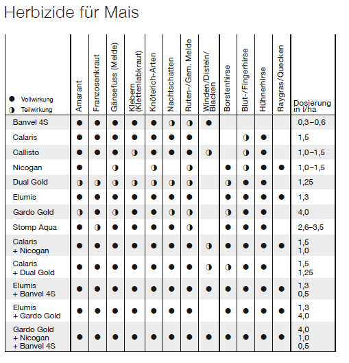 Tabelle Herbizide für den Mais