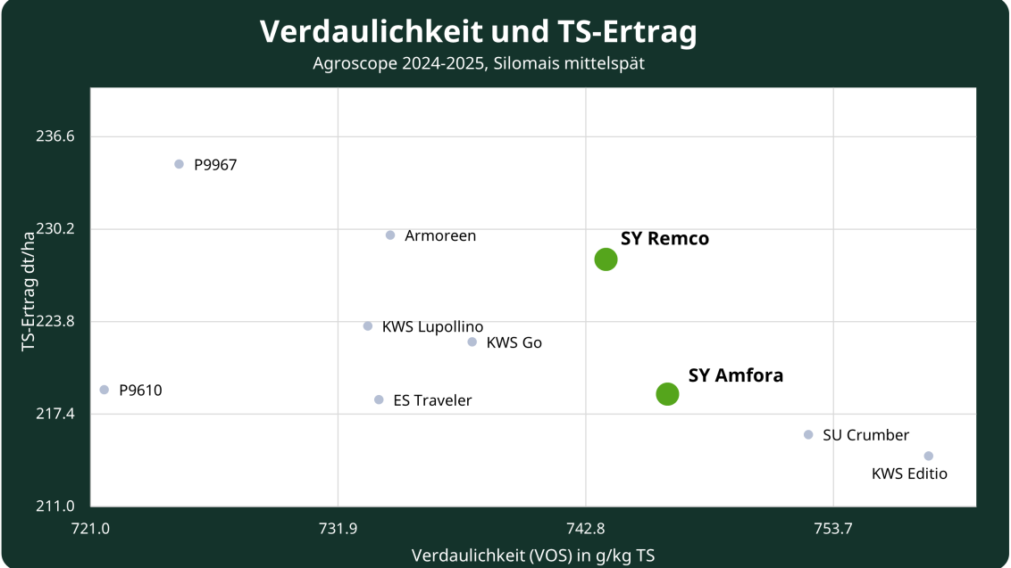 Versuchsresultate 2024-2025