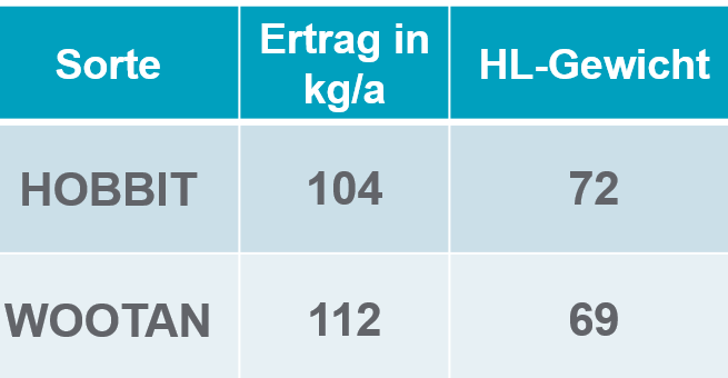 Hybridgerste Ernteergebnisse 2017