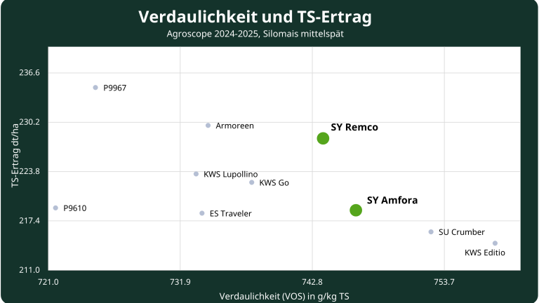 Versuchsresultate 2024-2025