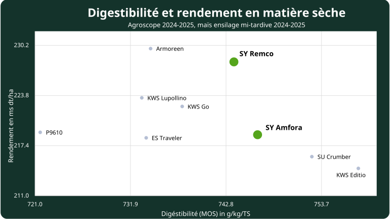 Résultats des essais 2024-2025