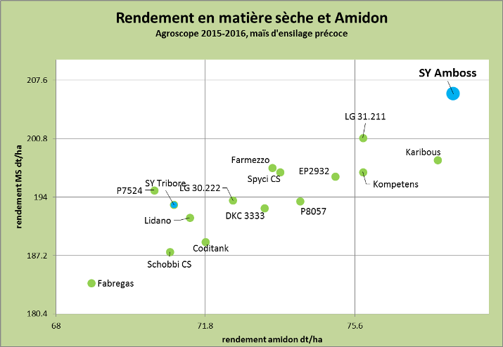 Rendement den matiere seche et amidon