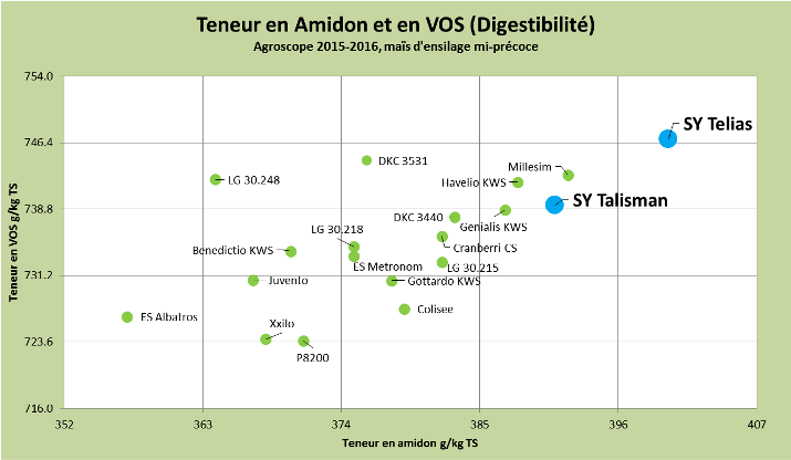 Teneur en amidon et en VOS