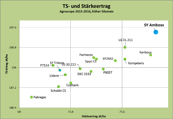 TS-Stärkeertrag 15-16
