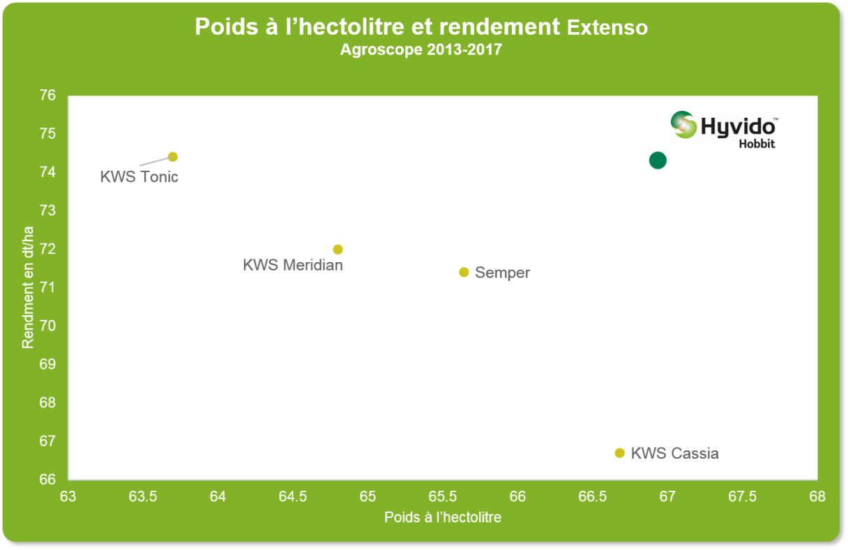 Poids à l'hectolitre et rendements Extenso 13-17