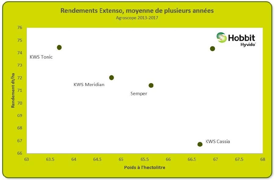 Orge rendements extenso 2013-2017