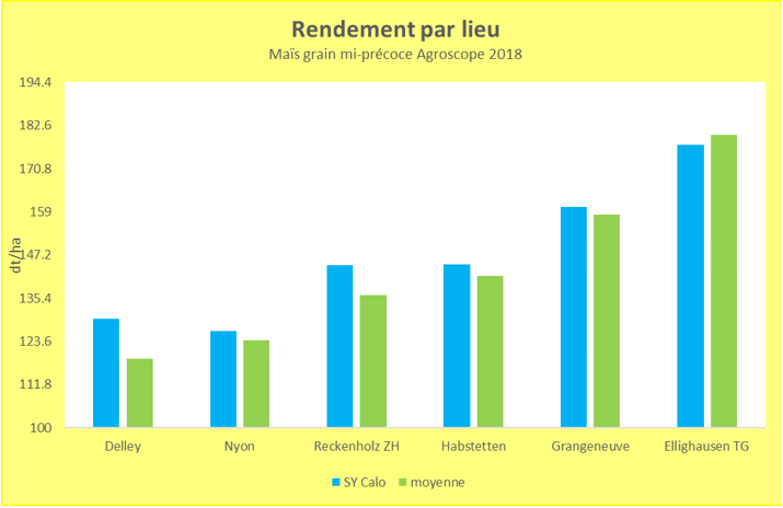Syngenta maïs grain rendement par lieu