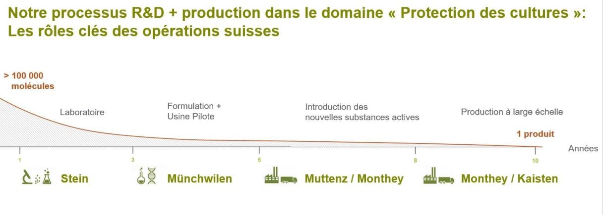 Processus R&D + production dans le domaine «&nbsp;Protection des cultures&nbsp;»