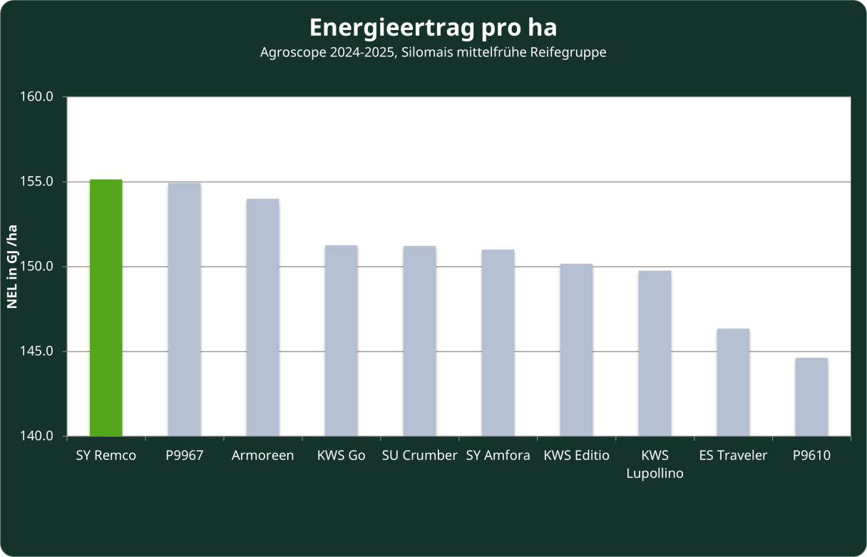 SY Remco Energieertrag