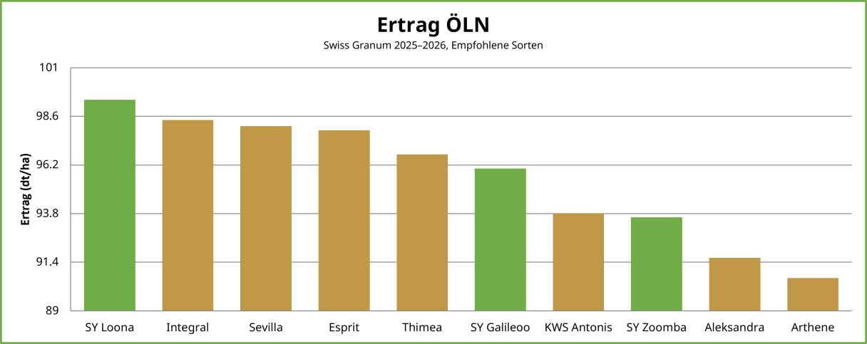 Ertrag ÖLN 2025-2026 Swiss Granum