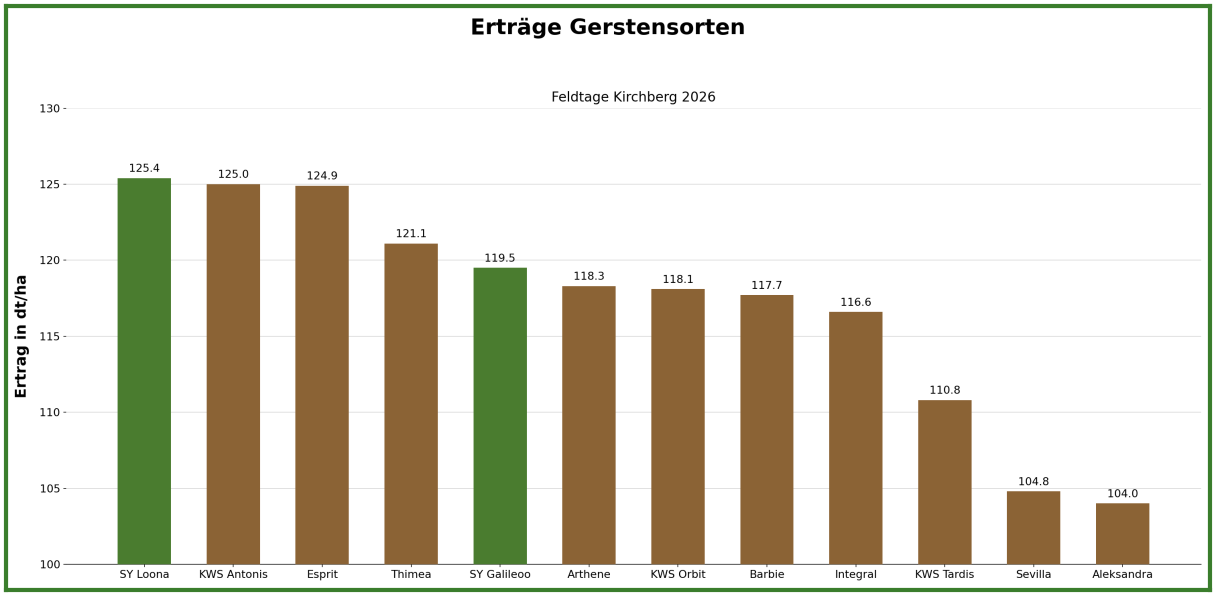 ertraege_gerste_kirchberg_d_1.png