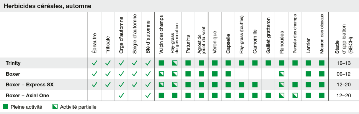 Spectre d'action herbicides
